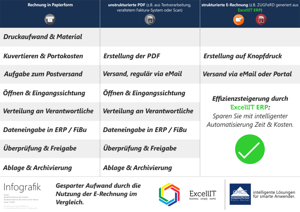 eRechnung: Welche Vorteile bietet die E-Rechnung - hier im kompakten Überblick.